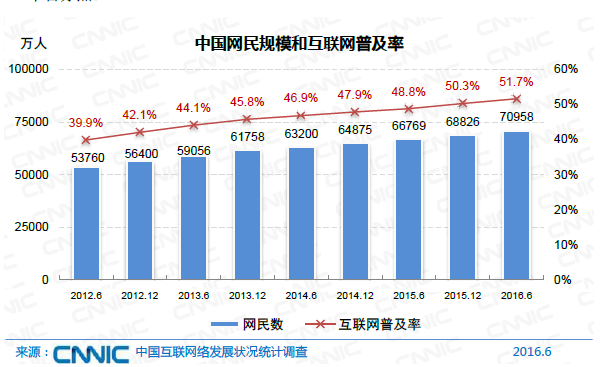 中國網民規模達7.1億 互聯網普及率達到51.7%